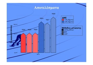Αποτελέσµατα
<25,2kg/m2
>25,2kg/m2
∆ΜΣ
∆ΕΡLohman
BIA
ΑDP
Μέθοδος µέτρησης
Μ.Ο.
0,0
5,0
10,0
15,0
%ποσοστόλίπους
10,4 10,4 10,5
16,4
15,7
18,9
 