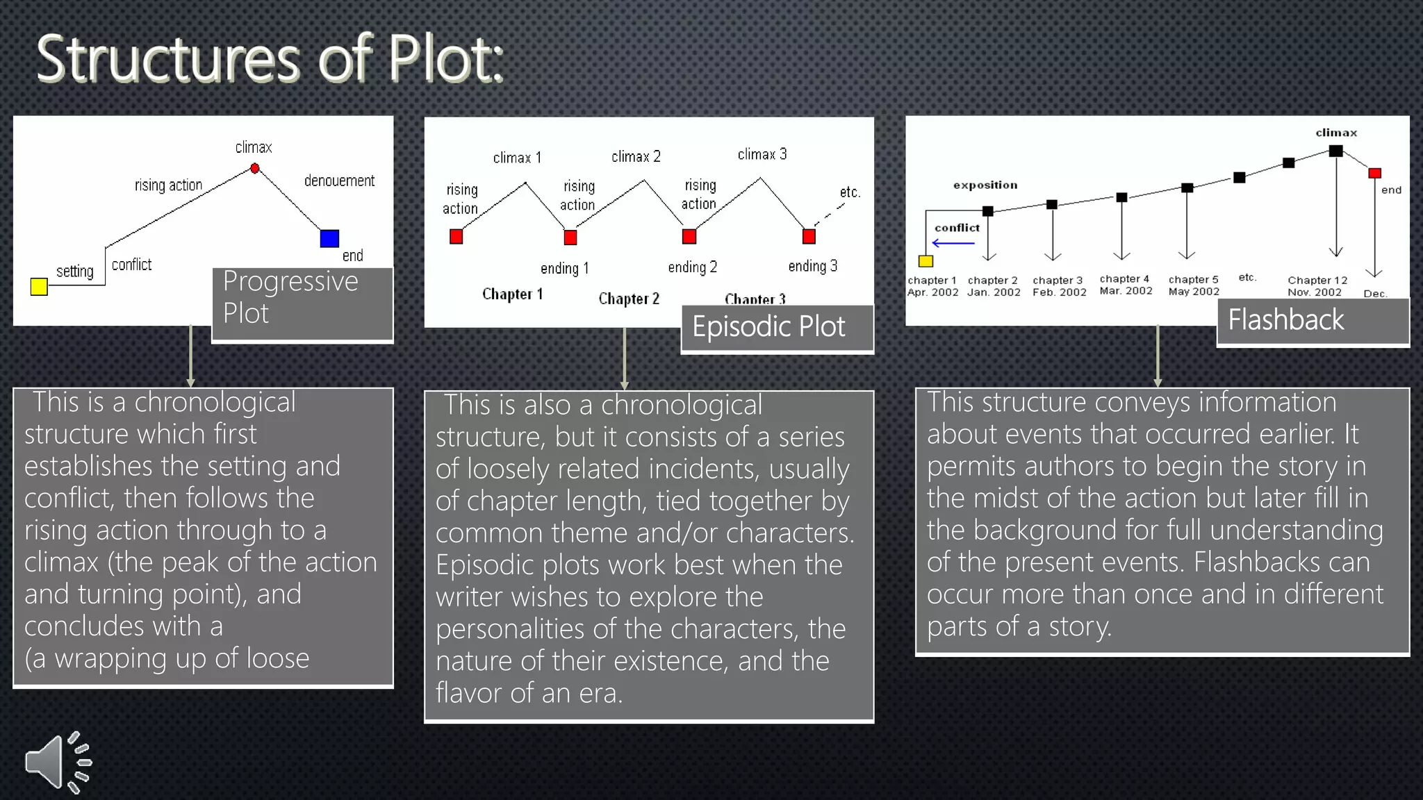 Progressive
Plot Episodic Plot
This is a chronological
structure which first
establishes the setting and
conflict, then follows the
rising action through to a
climax (the peak of the action
and turning point), and
concludes with a
(a wrapping up of loose
This is also a chronological
structure, but it consists of a series
of loosely related incidents, usually
of chapter length, tied together by
common theme and/or characters.
Episodic plots work best when the
writer wishes to explore the
personalities of the characters, the
nature of their existence, and the
flavor of an era.
Flashback
This structure conveys information
about events that occurred earlier. It
permits authors to begin the story in
the midst of the action but later fill in
the background for full understanding
of the present events. Flashbacks can
occur more than once and in different
parts of a story.
 