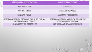 PRELIMINARY INVESTIGATION INQUEST PROCEEDING
NOT ARRESTED ARRESTED
NOT DETAINED ALREADY DETAINED
REGULAR FILING SUMMARY PROCEEDING
DETERMINATION OF PROBABLE CAUSE TO FILE AN
INFORMATION IN COURT
DETERMINATION OF VALID CAUSE FOR THE
CONTINUED DETENTION
NO WARRANT OF ARREST YET NO WARRANT OF ARREST NEEDED
 