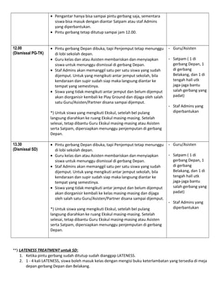 • Pengantar hanya bisa sampai pintu gerbang saja, sementara
siswa bisa masuk dengan diantar Satpam atau staf Admins
yang diperbantukan.
• Pintu gerbang tetap ditutup sampai jam 12.00.
12.00
(Dismissal PG-TK)

• Pintu gerbang Depan dibuka, tapi Penjemput tetap menunggu
di lobi sekolah depan.
• Guru kelas dan atau Asisten membariskan dan menyiapkan
siswa untuk menunggu dismissal di gerbang Depan.
• Staf Admins akan memanggil satu per satu siswa yang sudah
dijemput. Untuk yang mengikuti antar jemput sekolah, bila
kendaraan dan supir sudah siap maka langsung diantar ke
tempat yang semestinya.
• Siswa yang tidak mengikuti antar jemput dan belum dijemput
akan diorganisir kembali ke Play Ground dan dijaga oleh salah
satu Guru/Asisten/Partner disana sampai dijemput.
*) Untuk siswa yang mengikuti Ekskul, setelah bel pulang
langsung diarahkan ke ruang Ekskul masing-masing. Setelah
selesai, tetap dibantu Guru Ekskul masing-masing atau Asisten
serta Satpam, dipersiapkan menunggu penjemputan di gerbang
Depan.

13.30
(Dismissal SD)

• Pintu gerbang Depan dibuka, tapi Penjemput tetap menunggu
di lobi sekolah depan.
• Guru kelas dan atau Asisten membariskan dan menyiapkan
siswa untuk menunggu dismissal di gerbang Depan.
• Staf Admins akan memanggil satu per satu siswa yang sudah
dijemput. Untuk yang mengikuti antar jemput sekolah, bila
kendaraan dan supir sudah siap maka langsung diantar ke
tempat yang semestinya.
• Siswa yang tidak mengikuti antar jemput dan belum dijemput
akan diorganisir kembali ke kelas masing-masing dan dijaga
oleh salah satu Guru/Asisten/Partner disana sampai dijemput.
*) Untuk siswa yang mengikuti Ekskul, setelah bel pulang
langsung diarahkan ke ruang Ekskul masing-masing. Setelah
selesai, tetap dibantu Guru Ekskul masing-masing atau Asisten
serta Satpam, dipersiapkan menunggu penjemputan di gerbang
Depan.

- Guru/Asisten
- Satpam ( 1 di
gerbang Depan, 1
di gerbang
Belakang, dan 1 di
tengah hall utk
jaga-jaga bantu
salah gerbang yang
padat)
- Staf Admins yang
diperbantukan

- Guru/Asisten
- Satpam ( 1 di
gerbang Depan, 1
di gerbang
Belakang, dan 1 di
tengah hall utk
jaga-jaga bantu
salah gerbang yang
padat)
- Staf Admins yang
diperbantukan

**) LATENESS TREATMENT untuk SD:
1. Ketika pintu gerbang sudah ditutup sudah dianggap LATENESS.
2. 1 - 4 kali LATENESS, siswa boleh masuk kelas dengan mengisi buku keterlambatan yang tersedia di meja
depan gerbang Depan dan Belakang.

 