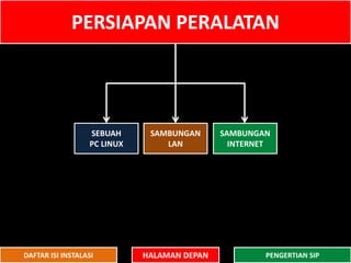 PERSIAPAN PERALATAN
SEBUAH
PC LINUX
SAMBUNGAN
LAN
SAMBUNGAN
INTERNET
HALAMAN DEPAN PENGERTIAN SIPDAFTAR ISI INSTALASI
 