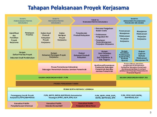 Prosedur Pelaksanaan Kerjasama Pemerintah dan Swasta