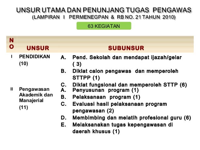 Prosedur Pengajuan Dupak Pengawas