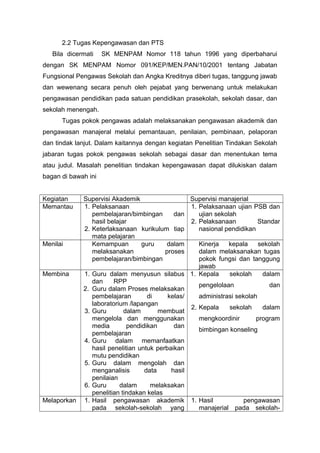 2.2 Tugas Kepengawasan dan PTS
Bila dicermati SK MENPAM Nomor 118 tahun 1996 yang diperbaharui
dengan SK MENPAM Nomor 091/KEP/MEN.PAN/10/2001 tentang Jabatan
Fungsional Pengawas Sekolah dan Angka Kreditnya diberi tugas, tanggung jawab
dan wewenang secara penuh oleh pejabat yang berwenang untuk melakukan
pengawasan pendidikan pada satuan pendidikan prasekolah, sekolah dasar, dan
sekolah menengah.
Tugas pokok pengawas adalah melaksanakan pengawasan akademik dan
pengawasan manajeral melalui pemantauan, penilaian, pembinaan, pelaporan
dan tindak lanjut. Dalam kaitannya dengan kegiatan Penelitian Tindakan Sekolah
jabaran tugas pokok pengawas sekolah sebagai dasar dan menentukan tema
atau judul. Masalah penelitian tindakan kepengawasan dapat dilukiskan dalam
bagan di bawah ini
Kegiatan Supervisi Akademik Supervisi manajerial
Memantau 1. Pelaksanaan
pembelajaran/bimbingan dan
hasil belajar
2. Keterlaksanaan kurikulum tiap
mata pelajaran
1. Pelaksanaan ujian PSB dan
ujian sekolah
2. Pelaksanaan Standar
nasional pendidikan
Menilai Kemampuan guru dalam
melaksanakan proses
pembelajaran/bimbingan
Kinerja kepala sekolah
dalam melaksanakan tugas
pokok fungsi dan tanggung
jawab
Membina 1. Guru dalam menyusun silabus
dan RPP
2. Guru dalam Proses melaksakan
pembelajaran di kelas/
laboratorium /lapangan
3. Guru dalam membuat
mengelola dan menggunakan
media pendidikan dan
pembelajaran
4. Guru dalam memanfaatkan
hasil penelitian untuk perbaikan
mutu pendidikan
5. Guru dalam mengolah dan
menganalisis data hasil
penilaian
6. Guru dalam melaksakan
penelitian tindakan kelas
1. Kepala sekolah dalam
pengelolaan dan
administrasi sekolah
2. Kepala sekolah dalam
mengkoordinir program
bimbingan konseling
Melaporkan 1. Hasil pengawasan akademik
pada sekolah-sekolah yang
1. Hasil pengawasan
manajerial pada sekolah-
 