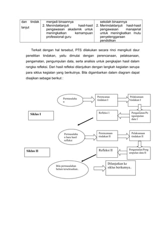 Pelaksanaan
tindakan I
dan tindak
lanjut
menjadi binaannya
2. Menindaklanjuti hasil-hasil
pengawasan akademik untuk
meningkatkan kemampuan
professional guru
sekolah binaannya
2. Menindaklanjuti hasil-hasil
pengawasan manajerial
untuk meningkatkan mutu
penyelenggaraan
pendidikan
Terkait dengan hal tersebut, PTS dilakukan secara rinci mengikuti daur
penelitian tindakan, yaitu dimulai dengan perencanaan, pelaksanaan,
pengamatan, pengumpulan data, serta analisis untuk pengkajian hasil dalam
rangka refleksi. Dari hasil refleksi dilanjutkan dengan langkah kegiatan serupa
para siklus kegiatan yang berikutnya. Bila digambarkan dalam diagram dapat
disajikan sebagai berikut :
Permasalaha
n
Perencanaa
tindakan I
Refleksi I Pengamatan/Pe
ngumpulan
data I
Permasalaha
n baru hasil
refleksi
Siklus I
Perencanaan
tindakan II
Pelaksanaan
tindakan II
Refleksi II Pengamatan/Peng
umpulan data II
Bila permasalahan
belum terselesaikan..
Dilanjutkan ke
siklus berikutnya..
Siklus II
 