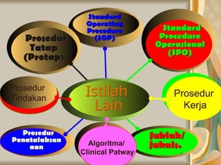 Prosedur Standart Operational Procedure.ppt