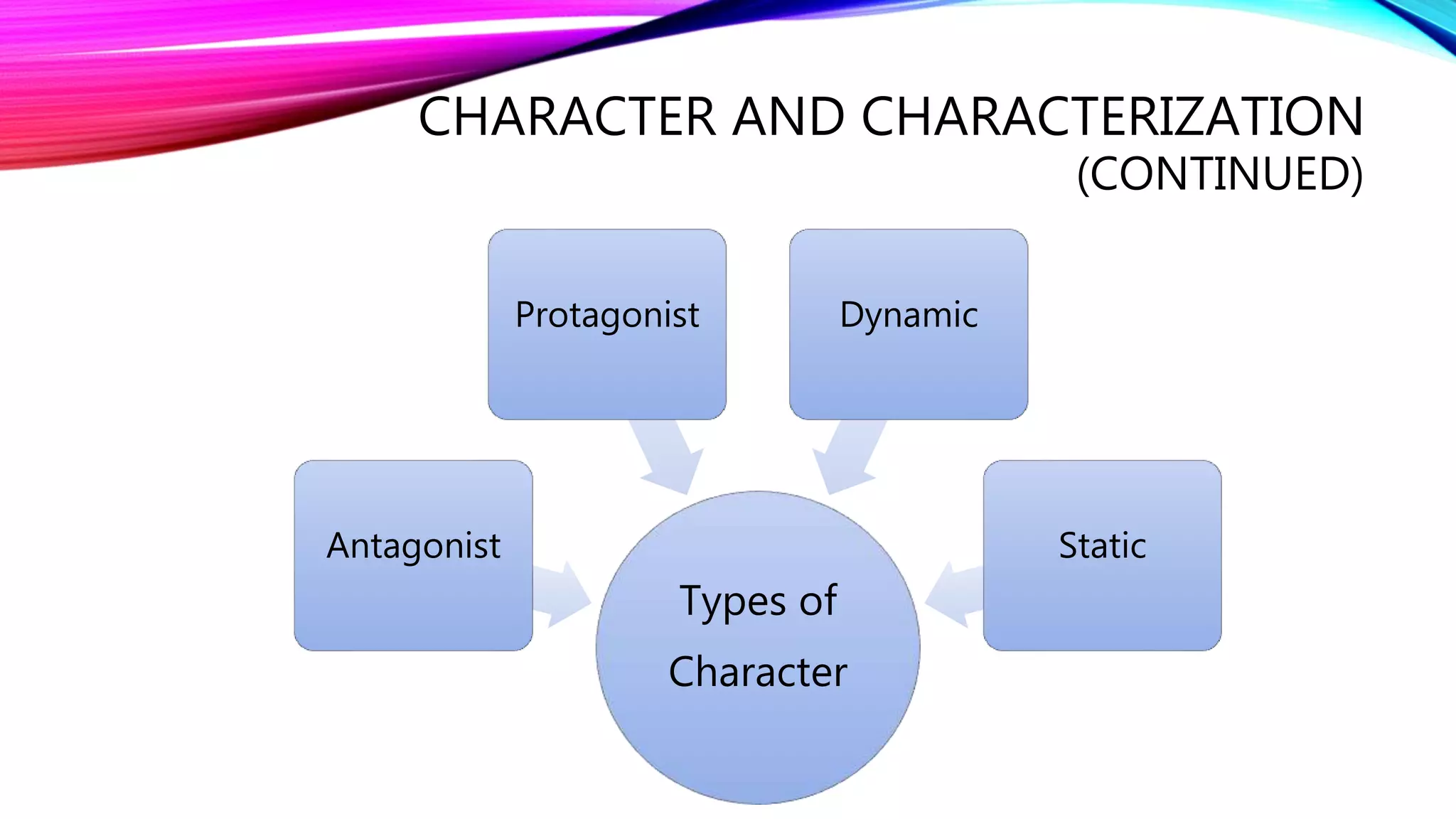 CHARACTER AND CHARACTERIZATION 
(CONTINUED) 
Types of 
Character 
Antagonist 
Protagonist Dynamic 
Static 
 