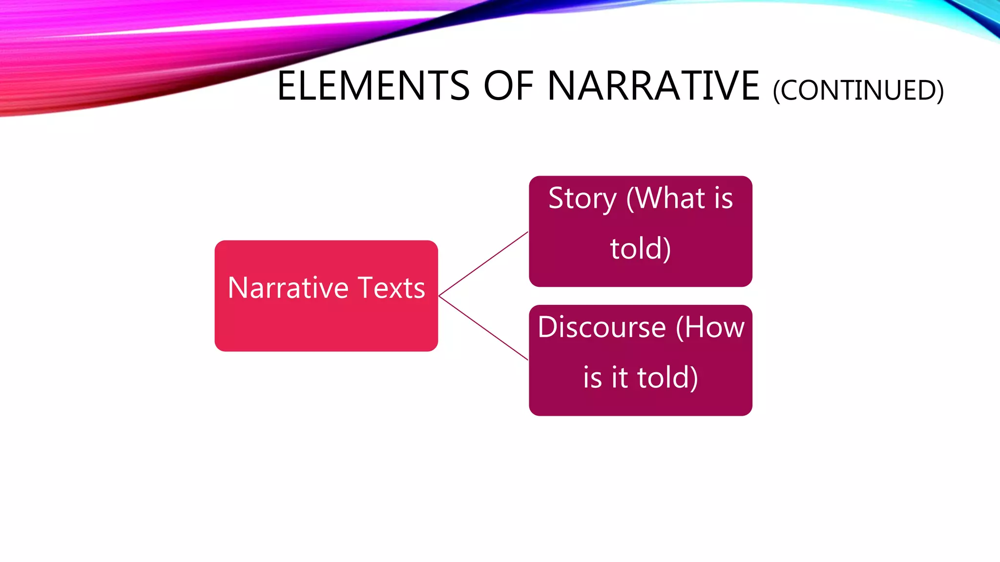 ELEMENTS OF NARRATIVE (CONTINUED) 
Narrative Texts 
Story (What is 
told) 
Discourse (How 
is it told) 
 