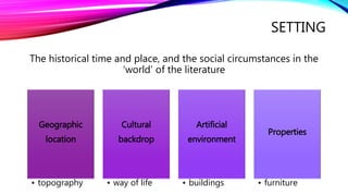 SETTING 
The historical time and place, and the social circumstances in the 
‘world’ of the literature 
Geographic 
location 
• topography 
Cultural 
backdrop 
• way of life 
Artificial 
environment 
• buildings 
Properties 
• furniture 
 