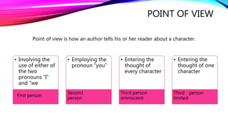 POINT OF VIEW 
Point of view is how an author tells his or her reader about a character. 
• Involving the 
use of either of 
the two 
pronouns “I” 
and “we 
First person 
• Employing the 
pronoun “you” 
Second 
person 
• Entering the 
thought of 
every character 
Third person 
omniscient 
• Entering the 
thought of one 
character 
Third person 
limited 
 