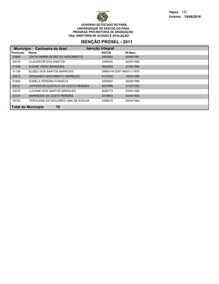 Página: 120
                                                                                      Emissão: 19/08/2010

                                              GOVERNO DO ESTADO DO PARÁ
                                           UNIVERSIDADE DO ESATDO DO PARA
                                        PROGRAD- PRÓ-REITORIA DE GRADUAÇÃO
                                      DAA- DIRETORIA DE ACESSO E AVALIAÇÃO

                                            ISENÇÃO PROSEL - 2011
 Municipio     Cachoeira do Arari               Isenção Integral
Protocolo   Nome                                        RG/CN            Dt.Nasc.
 03848      CINTIA INAIRA ALVES DO NASCIMENTO           5953853          04/09/1991
03016       CLAUDECIR DOS SANTOS                         5384630         02/04/1985
01309       ELIENE VIEIRA BANDEIRA                       5602953         27/05/1986
01128       ELIZEU DOS SANTOS BARROSO                    09593144 SSP/ AM04/11/1970
00812       FERNANDO NASCIMENTO MEIRELES                 6137903         14/03/1990
01850       IZABELA PEREIRA FONSECA                      5200697         26/09/1989
03141       JEFFERSON GUSTAVO DA COSTA PEREIRA           6097996         21/03/1992
03010       LUCIANE DOS SANTOS MARQUES                   6026773         03/05/1989
03147       MARINEIDE DA COSTA PEREIRA                   6319872         24/04/1993
04702       TERCILENE DO SOCORRO LIMA DE AVELAR          4398219         09/04/1983

Total do Município          10
 