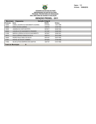 Página: 135
                                                                                Emissão: 19/08/2010

                                            GOVERNO DO ESTADO DO PARÁ
                                         UNIVERSIDADE DO ESATDO DO PARA
                                      PROGRAD- PRÓ-REITORIA DE GRADUAÇÃO
                                    DAA- DIRETORIA DE ACESSO E AVALIAÇÃO

                                           ISENÇÃO PROSEL - 2011
 Municipio     Capanema                        Isenção Integral
Protocolo   Nome                                       RG/CN       Dt.Nasc.
 02483      CAMILA JACIARA DO NASCIMENTO SOARES        6161933     13/01/1989
05680       ERIKA SOUSA ALMEIDA                         3489700    02/06/1990
02626       JANAINA DA COSTA BATISTA                    6570017    06/06/1992
00526       JUSCIELLE DO NASCIMENTO PINHEIRO            5017497    03/08/1983
01598       MARCIA LORENA DA ROCHA NASCIMENTO           5675527    25/08/1991
04610       PAULO SÉRGIO FARIAS DA SILVA                6387414    29/12/1989
02645       PEDRO PAULO MELO DA SILVA                   6570167    03/07/1992
01591       RAFAEL DE SOUZA COIMBRA                     5672205    27/09/1988
01592       SILVIA LETICIA BARROS DOS SANTOS            3307107    01/01/1982

Total do Município           9
 