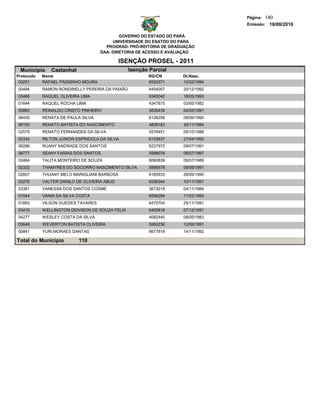 Página: 140
                                                                                Emissão: 19/08/2010

                                            GOVERNO DO ESTADO DO PARÁ
                                         UNIVERSIDADE DO ESATDO DO PARA
                                      PROGRAD- PRÓ-REITORIA DE GRADUAÇÃO
                                    DAA- DIRETORIA DE ACESSO E AVALIAÇÃO

                                             ISENÇÃO PROSEL - 2011
 Municipio     Castanhal                         Isenção Parcial
Protocolo   Nome                                        RG/CN      Dt.Nasc.
 03251      RAFAEL PASSINHO MOURA                       6550371    13/02/1994
00494       RAMON RONDINELLY PEREIRA DA PAIXÃO           6454057   20/12/1992
03466       RAQUEL OLIVEIRA LIMA                         6345040   18/05/1993
01644       RAQUEL ROCHA LIMA                            4347875   03/05/1982
00863       REINALDO CRISTO PINHEIRO                     5835439   04/05/1991
06455       RENATA DE PAULA SILVA                        6126258   09/06/1990
06152       RENATO BATISTA DO NASCIMENTO                 4838183   30/11/1984
02579       RENATO FERNANDES DA SILVA                    5576451   05/10/1988
03334       RILTON JÚNIOR ESPÍNDOLA DA SILVA             6153637   27/04/1992
06286       RUANY ANDRADE DOS SANTOS                     6237972   09/07/1991
06777       SEANY FARIAS DOS SANTOS                      5998078   08/07/1987
02464       TALITA MONTEIRO DE SOUZA                     6060839   09/07/1989
02322       THAMYRES DO SOCORRO NASCIMENTO SILVA         5896578   09/08/1991
02607       THUANY MELO MARIGLIANI BARBOSA               6185933   28/09/1990
03278       VALTER DANILO DE OLIVEIRA ABUD               6596344   10/11/1991
03381       VANESSA DOS SANTOS COSME                     3673019   04/11/1984
01544       VANIA DA SILVA COSTA                         6596294   11/02/1993
01893       VILSON GUEDES TAVARES                        6470704   25/11/1991
03410       WELLINGTON DEIVISON DE SOUZA FELIX           6405818   07/12/1991
04277       WESLEY COSTA DA SILVA                        4082440   08/05/1983
03648       WEVERTON BATISTA OLIVEIRA                    5950236   12/09/1991
00841       YURI MORAES DANTAS                           6677818   14/11/1992

Total do Município         110
 