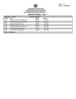 Página: 157
                                                                                   Emissão: 19/08/2010

                                               GOVERNO DO ESTADO DO PARÁ
                                            UNIVERSIDADE DO ESATDO DO PARA
                                         PROGRAD- PRÓ-REITORIA DE GRADUAÇÃO
                                       DAA- DIRETORIA DE ACESSO E AVALIAÇÃO

                                             ISENÇÃO PROSEL - 2011
 Municipio     Irituia                          Isenção Integral
Protocolo   Nome                                         RG/CN        Dt.Nasc.
 01176      BÁRBARA HELENA CORDEIRO LEAL                 5273340      04/12/1986
00637       DEYVISON CARLOS DA SILVA PINTO               4705366      21/07/1983
02580       JUVANA DE CASTRO PINTO                       4642259      10/05/1985
01525       MARLIZIA FONSECA DE LIMA                     6802571      18/07/1989
00293       NILZILENE PINHEIRO DOS SANTOS                5719001      15/04/1989
04636       OZILEDE DE VERA CRUZ LIMA                    5702590      10/11/1988
00646       SUELEN SOUZA DOS SANTOS                      5193222      25/11/1985

Total do Município           7
 