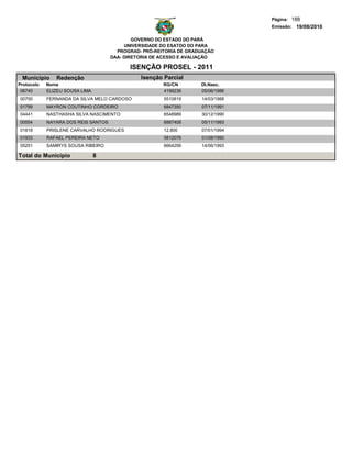 Página: 188
                                                                                 Emissão: 19/08/2010

                                             GOVERNO DO ESTADO DO PARÁ
                                          UNIVERSIDADE DO ESATDO DO PARA
                                       PROGRAD- PRÓ-REITORIA DE GRADUAÇÃO
                                     DAA- DIRETORIA DE ACESSO E AVALIAÇÃO

                                           ISENÇÃO PROSEL - 2011
 Municipio     Redenção                        Isenção Parcial
Protocolo   Nome                                       RG/CN        Dt.Nasc.
 06740      ELIZEU SOUSA LIMA                          4199236      05/06/1986
00700       FERNANDA DA SILVA MELO CARDOSO             5510819      14/03/1988
01799       MAYRON COUTINHO CORDEIRO                   6847350      07/11/1991
04441       NASTHASHA SILVA NASCIMENTO                 6548989      30/12/1990
00554       NAYARA DOS REIS SANTOS                     6887408      05/11/1993
01818       PRISLENE CARVALHO RODRIGUES                12.800       07/01/1994
01933       RAFAEL PEREIRA NETO                        5812076      01/08/1990
05251       SAMIRYS SOUSA RIBEIRO                      6664299      14/06/1993

Total do Município              8
 