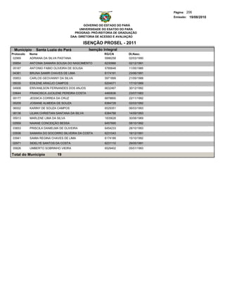 Página: 206
                                                                                 Emissão: 19/08/2010

                                             GOVERNO DO ESTADO DO PARÁ
                                          UNIVERSIDADE DO ESATDO DO PARA
                                       PROGRAD- PRÓ-REITORIA DE GRADUAÇÃO
                                     DAA- DIRETORIA DE ACESSO E AVALIAÇÃO

                                              ISENÇÃO PROSEL - 2011
 Municipio     Santa Luzia do Pará              Isenção Integral
Protocolo   Nome                                        RG/CN       Dt.Nasc.
 02969      ADRIANA DA SILVA PASTANA                    5996258     02/03/1990
05854       ANTONIA SAMARA SOUSA DO NASCIMENTO           6230966    02/12/1991
05167       ANTONIO FABIO OLIVEIRA DE SOUSA              5785648    11/05/1985
04381       BRUNA SAMIR CHAVES DE LIMA                   6174191    23/06/1991
05853       CARLOS GEOVANNY DA SILVA                     5971899    21/09/1988
05035       EDILENE ARAÚJO CAMPOS                        6204071    17/10/1989
04908       ERIVANILSON FERNANDES DOS ANJOS              6632467    30/12/1992
03644       FRANCISCA JUCILENE PEREIRA COSTA             4460636    23/07/1983
05177       JESSICA CORREA DA CRUZ                       6878800    22/11/1992
05209       JOSIANE ALMEIDA DE SOUZA                     6384729    02/03/1992
06002       KARINY DE SOUZA CAMPOS                       6529351    06/03/1993
06136       LILIAN CHRISTIAN SANTANA DA SILVA            6384788    14/09/1993
05913       MARLENE LIMA DA SILVA                        1835628    30/08/1969
02959       NAIANE CONCEIÇÃO BESSA                       6457695    08/10/1992
03653       PRISCILA DANIELMA DE OLIVEIRA                6454233    28/10/1993
03936       SAMARA DO SOCORRO SILVEIRA DA COSTA          6231043    18/12/1991
03941       SAMIA REGINA CHAVES DE LIMA                  6174189    15/10/1992
02971       SIDELYE SANTOS DA COSTA                      6231110    29/05/1991
05826       UMBERTO SOBRINHO VIEIRA                      6529402    05/01/1993

Total do Município          19
 