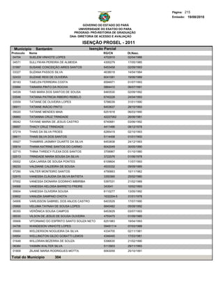 Página: 215
                                                                                  Emissão: 19/08/2010

                                              GOVERNO DO ESTADO DO PARÁ
                                           UNIVERSIDADE DO ESATDO DO PARA
                                        PROGRAD- PRÓ-REITORIA DE GRADUAÇÃO
                                      DAA- DIRETORIA DE ACESSO E AVALIAÇÃO

                                              ISENÇÃO PROSEL - 2011
 Municipio     Santarém                         Isenção Parcial
Protocolo   Nome                                        RG/CN        Dt.Nasc.
 04704      SUELEM VINHOTE LOPES                        4702910      02/04/1986
04571       SULLYWAN PEREIRA DE ALMEIDA                 4300279      17/05/1985
01997       SUSANE CONCEIÇÃO AIRES SANTOS               6453458      02/09/1993
03327       SUZANA PASSOS SILVA                         4638018      14/04/1984
02433       SUZANE REIS DE OLIVEIRA                     6041081      19/06/1989
00183       TAIELEN FERREIRA COSTA                      6594971      01/07/1993
03994       TAINARA PINTO DA ROCHA                      5864410      06/07/1991
04539       TAIS MARA DOS SANTOS DE SOUSA               6483530      02/09/1992
03546       TATIANA PATRICIA RIBEIRO REBELO             6740228      24/04/1993
03559       TATIANE DE OLIVEIRA LOPES                   5788039      31/01/1990
06911       TATIANE INÁCIO PINTO                        6453637      28/10/1993
05020       TATIANE MENDES MAIA                         6251618      06/03/1990
06860       TATIANNA CRUZ TRINDADE                      42227062     26/06/1981
06042       TAYANE MARIA DE JESUS CASTRO                6740681      03/06/1992
06857       THACY CRUZ TRINDADE                         4411496      08/12/1978
07219       THAIS DA SILVA FROES                        6285419      02/10/1993
06611       THAIS SILVA DOS SANTOS                      5114458      01/01/1900
05927       THAMIRIS JASMINY DUARTE DA SILVA            6453838      24/12/1993
05814       THANA KATRINE SANTOS DO CARMO               6042049      30/05/1990
02715       THINA THREICY FLEXA DOS SANTOS              3708967      01/10/1980
02513       TRINDADE MARIA SOUSA DA SILVA               3722576      01/06/1978
05002       UDA LARISA DE SOUSA PONTES                  6109604      11/07/1993
06233       VALDIANE CALDEIRA DE SOUSA                  4533332      09/09/1985
07290       VALTER MONTEIRO SANTOS                      4790663      10/11/1962
02915       VANESSA CLÁUDIA DA SILVA BATISTA            3350365      25/02/1980
07002       VANESSA DIONARA GODINHO IMBIRIBA            5397031      21/02/1989
04568       VANESSA HELOISA BARRETO FREIRE              343541       10/02/1993
05604       VANESSA OLIVEIRA SOUSA                      6110277      13/05/1992
03602       VANUZIA SAMPAIO CHOTA                       1632204-5    31/01/1978
04906       VARLISSON GABRIEL DOS ANJOS CASTRO          6403529      17/07/1990
05868       VELUMA TAYNAH DE SOUSA LOPES                6840482      05/09/1992
06355       VERÔNICA SOUSA CAMPOS                       6453629      03/07/1993
06530       VILSON DE JESUS DE SOUSA OLIVEIRA           4793475      01/09/1985
05906       VITORIANO DO ESPÍRITO SANTO SOUZA NETO      6251983      19/04/1993
04706       WANDESON VINHOTE LOPES                      59491114     07/03/1988
05660       WELDERSON NOGUEIRA DA SILVA                 4334705      02/11/1981
04954       WELLINGTON GILDO GOBATTI LEMOS              4346445      17/03/1981
01648       WILLDRAN BEZERRA DE SOUZA                   5396630      21/02/1990
06384       YASMIN WALTER SILVA                         5113903      29/11/1993
01809       ZILANE MARIA RODRIGUES MOTTA                6063059      25/10/1991

Total do Município         304
 