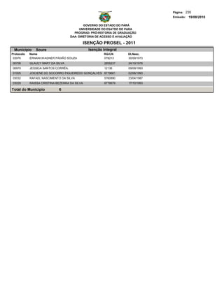 Página: 230
                                                                                 Emissão: 19/08/2010

                                             GOVERNO DO ESTADO DO PARÁ
                                          UNIVERSIDADE DO ESATDO DO PARA
                                       PROGRAD- PRÓ-REITORIA DE GRADUAÇÃO
                                     DAA- DIRETORIA DE ACESSO E AVALIAÇÃO

                                           ISENÇÃO PROSEL - 2011
 Municipio     Soure                           Isenção Integral
Protocolo   Nome                                       RG/CN        Dt.Nasc.
 03976      ERNANI WAGNER PAIXÃO SOUZA                 078213       30/09/1973
00706       GLAUCY MARY DA SILVA                        2855237     24/10/1976
00970       JESSICA SANTOS CORRÊA.                      12136       09/09/1993
01005       JOICIENE DO SOCORRO FIGUEIREDO GONÇALVES 6779681        02/06/1993
03032       RAFAEL NASCIMENTO DA SILVA                  5760890     23/04/1987
03029       RAISSA CRISTINA BEZERRA DA SILVA            6779679     17/10/1993

Total do Município           6
 
