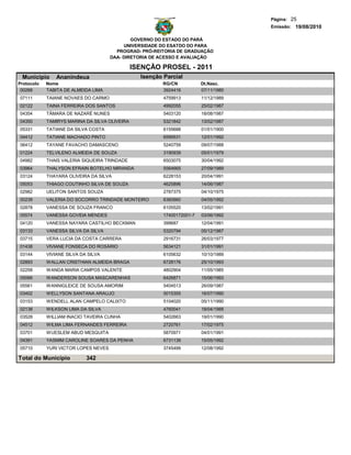 Página: 25
                                                                                      Emissão: 19/08/2010

                                              GOVERNO DO ESTADO DO PARÁ
                                           UNIVERSIDADE DO ESATDO DO PARA
                                        PROGRAD- PRÓ-REITORIA DE GRADUAÇÃO
                                      DAA- DIRETORIA DE ACESSO E AVALIAÇÃO

                                               ISENÇÃO PROSEL - 2011
 Municipio      Ananindeua                       Isenção Parcial
Protocolo   Nome                                        RG/CN            Dt.Nasc.
 00268      TABITA DE ALMEIDA LIMA                      3924416          07/11/1980
07111       TAIANE NOVAES DO CARMO                       4759913         11/12/1989
02122       TAINA FERREIRA DOS SANTOS                    4992055         25/02/1987
04354       TÂMARA DE NAZARÉ NUNES                       5403120         18/08/1987
04350       TAMIRYS MARINA DA SILVA OLIVEIRA             5321842         13/02/1987
05331       TATIANE DA SILVA COSTA                       6155688         01/01/1900
04412       TATIANE MACHADO PINTO                        6599531         12/01/1992
06412       TAYANE FAVACHO DAMASCENO                     5240759         09/07/1988
01224       TELVILENO ALMEIDA DE SOUZA                   3190939         05/01/1979
04982       THAIS VALERIA SIQUEIRA TRINDADE              6503075         30/04/1992
03964       THALYSON EFRAIN BOTELHO MIRANDA              5564665         27/09/1989
03124       THAYARA OLIVEIRA DA SILVA                    6228153         20/04/1991
05053       THIAGO COUTINHO SILVA DE SOUZA               4625896         14/06/1987
02982       UELITON SANTOS SOUZA                         2787375         04/10/1975
00239       VALERIA DO SOCORRO TRINDADE MONTEIRO         6360660         04/05/1992
02878       VANESSA DE SOUZA FRANCO                      6105520         13/02/1991
05574       VANESSA GOVEIA MENDES                        17400172001-7   03/06/1992
04120       VANESSA NAYARA CASTILHO BECKMAN              399687          12/04/1991
03133       VANESSA SILVA DA SILVA                       5320794         05/12/1987
03715       VERA LUCIA DA COSTA CARRERA                  2916731         26/03/1977
01438       VIVIANE FONSECA DO ROSÁRIO                   5634121         31/01/1991
03144       VIVIANE SILVA DA SILVA                       6105632         10/10/1989
02893       WALLAN CRISTHIAN ALMEIDA BRAGA               6728176         25/10/1993
02258       WANDA MARIA CAMPOS VALENTE                   4802904         11/05/1985
05066       WANDERSON SOUSA MASCARENHAS                  6426871         15/06/1993
05561       WANNIGLEICE DE SOUSA AMORIM                  5404513         26/09/1987
03402       WELLYSON SANTANA ARAUJO                      5015355         16/07/1990
03153       WENDELL ALAN CAMPELO CALIXTO                 5104020         05/11/1990
02138       WILKSON LIMA DA SILVA                        4760041         18/04/1988
03528       WILLIAM INACIO TAVEIRA CUNHA                 5402663         19/01/1990
04512       WILMA LIMA FERNANDES FERREIRA                2720761         17/02/1975
03701       WUESLEM ABUD MESQUITA                        5870971         04/01/1991
04391       YASMIM CAROLINE SOARES DA PENHA              6731139         15/05/1992
05710       YURI VICTOR LOPES NEVES                      3745499         12/08/1992

Total do Município          342
 