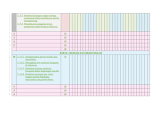 11.9.3 Membuat karangan singkat tentang
perdamaian dalam kebudayaan daerah
masingmasing.
11.9.4 Menuliskan keunggulan proses
perdamaian dalam budaya Indonesia.
2 JP
3 JP
4 JP
5 JP
JP
BAB 10 : MEDIASI DAN REKONSILIASI
10 11.10.1 Mengkreasikan proses mediasi dan
rekonsiliasi.
11.10.2 Merangkum arti moderasi beragama
di Indonesia.
11.10.3 Membuat program moderasi
beragama dalam lingkungan sekolah.
11.10.4 Membuat karangan atau video
singkat tentang kehidupan
masyarakat yang penuh damai.
JP
2 JP
3 JP
4 JP
 