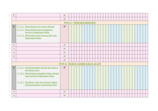 5 JP
JP
BAB 11 : TEOLOGI EKOLOGI
11 11.11.1 Menjelaskan arti teologi ekologi.
11.11.2 Menyebutkan tiga keunggulan
merawat lingkungan hidup.
11.11.3 Menuliskan puisi tentang alam dan
lingkungan hidup.
JP
2 JP
3 JP
4 JP
5 JP
JP
BAB 12 : BAHAYA KERUSAKAN ALAM
12 11.12.1 Mendeskripsikan bentuk dan bahaya
kerusakan alam.
11.12.2 Menjelaskan panggilan hidup sebagai
agen pelestari lingkungan hidup.
11.12.3 Membuat video atau tulisan singkat
tentang kampanye pelestarian alam.
JP
2 JP
3 JP
 