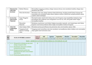 2 Manusia dan
Nilai-nilai
Kristiani
Hakikat Manusia Mewujudkan tanggung jawabnya sebagai manusia dewasa serta memahami keadilan sebagai dasar
demokrasi dan HAM.
Nilai-nilai Kristiani Memahami nilai iman sebagai landasan hidup berkeluarga, bersikap proaktif dalam keluarga dan
masyarakat serta memahami makna damai sejahtera menurut Alkitab dan memjadi pembawa damai
sejahtera dalam kehidupan
3 Gereja dan
Masyarakat
Majemuk
Tugas Panggilan
Gereja
Menelaah karakter tokoh-tokoh dialog antar umat beragama yang mengabdikan hidupanya bagi
persaudaraan dan solidaritas serta menganalisis issu-issu ras, etnis, dan gender dalam rangka
mewujudkan keadilan
Masyarakat
Majemuk
Melakukan transformasi sosial dalam lingkup masyarakat majemuk, serta berpartisipasi aktif dalam
kegiatan sosial kemasyarakatan dalam rangka mewujudkan moderasi beragama
4 Alam dan
Lingkungan
Hidup
Alam Ciptaan Allah Memahami prinsip pemeliharaan dan pelestarian alam serta keutuhan ciptaan Allah.
Tanggung Jawab
Manusia Terhadap
Alam
Tanggung jawab memelihara alam dan memahami mewujudkannya dalam tindakan serta menerapkan
sikap ugahari demi kelestarian alam
No TUJUAN PEMBELAJARAN
Alokasi
Waktu
Juli Agustus September Oktober November Desember
1 2 3 4 5 1 2 3 4 5 1 2 3 4 5 1 2 3 4 5 1 2 3 4 5 1 2 3 4 5
BAB 1 : KEBUDAYAAN DAN IPTEK SEBAGAI ANUGERAH ALLAH
1 11.1.1 Menganalisis kebudayaan dan iptek
sebagai anugerah Allah.
11.1.2 Membangun sikap kritis terhadap
kebudayaan dan iptek.
11.1.3 Mempresentasikan kajian atas
kebudayaan dan iptek sesuai dengan
iman Kristen.
11.1.4 Merancang kegiatan pentas seni
JP
 