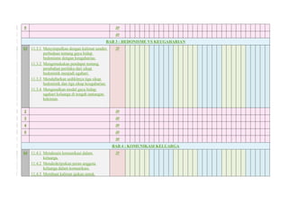 5 JP
JP
BAB 3 : HEDONISME VS KEUGAHARIAN
13 11.3.1 Menyimpulkan dengan kalimat sendiri
perbedaan tentang gaya hidup
hedonisme dengan keugaharian.
11.3.2 Mengemukakan pendapat tentang
perubahan perilaku dari sikap
hedonistik menjadi ugahari.
11.3.3 Mendaftarkan sedikitnya tiga sikap
hedonistik dan tiga sikap keugaharian.
11.3.4 Mengusulkan model gaya hidup
ugahari keluarga di tengah tantangan
kekinian.
JP
2 JP
3 JP
4 JP
5 JP
JP
BAB 4 : KOMUNIKASI KELUARGA
14 11.4.1 Mendesain komunikasi dalam
keluarga.
11.4.2 Mendeskripsikan peran anggota
keluarga dalam komunikasi.
11.4.3 Membuat kalimat ajakan untuk
JP
 