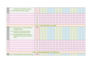 membangun komunikasi keluarga.
11.4.4 Menuliskan karangan singkat.
2 JP
3 JP
4 JP
5 JP
JP
BAB 5 : MENJADI CIPTAAN BARU
15 11.5.1 Menganalisis cara Allah membarui
keluarga Kristen.
11.5.2 Membuat video singkat tentang
keluarga yang takut pada Allah.
11.5.3 Mempresentasikan kajian tentang
kehidupan keluarga yang diperbarui
Allah.
JP
2 JP
3 JP
4 JP
5 JP
JP
BAB 6 : MENJADI PRIBADI YANG DEWASA
16 11.6.1 Membandingkan sedikitnya tiga sikap JP
 