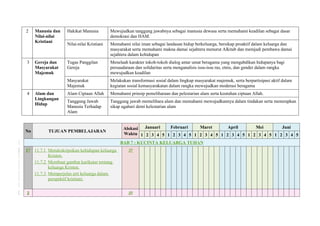 2 Manusia dan
Nilai-nilai
Kristiani
Hakikat Manusia Mewujudkan tanggung jawabnya sebagai manusia dewasa serta memahami keadilan sebagai dasar
demokrasi dan HAM.
Nilai-nilai Kristiani Memahami nilai iman sebagai landasan hidup berkeluarga, bersikap proaktif dalam keluarga dan
masyarakat serta memahami makna damai sejahtera menurut Alkitab dan memjadi pembawa damai
sejahtera dalam kehidupan
3 Gereja dan
Masyarakat
Majemuk
Tugas Panggilan
Gereja
Menelaah karakter tokoh-tokoh dialog antar umat beragama yang mengabdikan hidupanya bagi
persaudaraan dan solidaritas serta menganalisis issu-issu ras, etnis, dan gender dalam rangka
mewujudkan keadilan
Masyarakat
Majemuk
Melakukan transformasi sosial dalam lingkup masyarakat majemuk, serta berpartisipasi aktif dalam
kegiatan sosial kemasyarakatan dalam rangka mewujudkan moderasi beragama
4 Alam dan
Lingkungan
Hidup
Alam Ciptaan Allah Memahami prinsip pemeliharaan dan pelestarian alam serta keutuhan ciptaan Allah.
Tanggung Jawab
Manusia Terhadap
Alam
Tanggung jawab memelihara alam dan memahami mewujudkannya dalam tindakan serta menerapkan
sikap ugahari demi kelestarian alam
No TUJUAN PEMBELAJARAN
Alokasi
Waktu
Januari Februari Maret April Mei Juni
1 2 3 4 5 1 2 3 4 5 1 2 3 4 5 1 2 3 4 5 1 2 3 4 5 1 2 3 4 5
BAB 7 : KUCINTA KELUARGA TUHAN
17 11.7.1 Mendeskripsikan kehidupan keluarga
Kristen.
11.7.2 Membuat gambar karikatur tentang
keluarga Kristen.
11.7.3 Memperjelas arti keluarga dalam
perspektif kristiani.
JP
2 JP
 