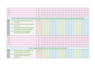 3 JP
4 JP
5 JP
JP
BAB 8 : IMAN KRISTEN DAN PANCASILA BELAJAR DARI TOKOH T.B. SIMATUPANG DAN EKA DARMAPUTERA
18 11.8.1 Memperjelas arti iman Kristen dan
Pancasila.
11.8.2 Memperjelas peran tokoh solidaritas
beragama.
11.8.3 Menuliskan makna kehadiran tokoh-
tokoh dialog antarumat beragama.
11.8.4 Menyimpulkan arti pluralisme,
persaudaraan, dan solidaritas.
JP
2 JP
3 JP
4 JP
5 JP
JP
BAB 9 : SPIRIT PERDAMAIAN DALAM BUDAYA INDONESIA
19 11.9.1 Mengorelasikan perdamaian dalam
berbagai budaya di Indonesia.
11.9.2 Mendeskripsikan arti masyarakat
majemuk dalam kebudayaan
Indonesia.
JP
 