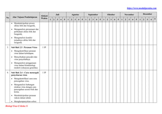 https://www.modulguruku.com
Biologi Fase E Kelas X
No Alur Tujuan Pembelajaran
Alokasi
Waktu
Juli Agustus September Oktober November Desember
1 2 3 4 5 1 2 3 4 5 1 2 3 4 5 1 2 3 4 5 1 2 3 4 5 1 2 3 4 5
 Mendeskripsikan proses
siklus litik dan lisogenik,
 Menganalisis persamaan dan
perbedaan siklus litik dan
lisogenik,
 Menganalisis kondisi
terjadinya siklus litik dan
lisogenik.
3. Sub Bab 2.3 : Peranan Virus
 Mengidentifikasi peranan
virus dalam kehidupan.
 Menyebutkan penyakit dan
virus penyebabnya.
 Menganalisis penggunaan
virus dalam bioteknologi
modern (rekayasa genetika).
1 JP
4. Sub Bab 2.4 - Cara mencegah
penyebaran virus
 Mengidentifikasi cara-cara
pencegahan virus.
 Menganalisis hubungan
struktur virus dengan cara
pencegahan secara fisik dan
kimia.
 Mendeskripsikan peranan
vaksin dalam tubuh.
 Mengkampanyekan solusi
1 JP
 