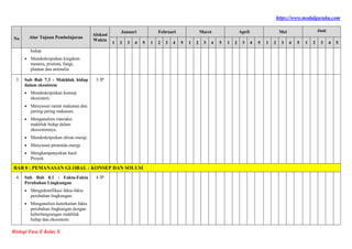 https://www.modulguruku.com
Biologi Fase E Kelas X
No Alur Tujuan Pembelajaran
Alokasi
Waktu
Januari Februari Maret April Mei Juni
1 2 3 4 5 1 2 3 4 5 1 2 3 4 5 1 2 3 4 5 1 2 3 4 5 1 2 3 4 5
hidup.
 Mendeskripsikan kingdom
monera, protista, fungi,
plantae dan animalia.
3. Sub Bab 7.3 - Makhluk hidup
dalam ekosistem
 Mendeskripsikan konsep
ekosistem.
 Menyusun rantai makanan dan
jarring-jaring makanan.
 Menganalisis interaksi
makhluk hidup dalam
ekosistemnya.
 Mendeskripsikan aliran energi.
 Menyusun piramida energi.
 Mengkampanyekan hasil
Proyek
3 JP
BAB 8 : PEMANASAN GLOBAL : KONSEP DAN SOLUSI
4. Sub Bab 8.1 : Fakta-Fakta
Perubahan Lingkungan
 Mengidentifikasi fakta-fakta
perubahan lingkungan.
 Menganalisis keterkaitan fakta
perubahan lingkungan dengan
keberlangsungan makhluk
hidup dan ekosistem.
4 JP
 