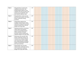 Task 2 Mengidentiikasi karakteristik,
rangkaian penyusunan, dan
pengembangan gagasan secara
sederhana dari teks prosedur lisan
tentang cara menghindari sakit
dan memilih makanan sehat.
1 JP
Task 3 Mengidentiikasi makna tersurat
dan dari teks prosedur tulis dalam
bentuk multimoda tentang
kesehatan
2 JP
Task 4 Menguraikan gagasan dan
pendapat disertai dengan alasan
sederhana terhadap teks prosedur
tentang mengonsumsi makanan
dengan cara yang sehat.
2 JP
Task 5 Mendemonstrasikan komunikasi
efektif dalam penyampaian
gagasan dan pendapat dengan
alasan sederhana terhadap
prosedur tentang mengonsumsi
makanan dengan cara yang sehat.
2 JP
Task 6 Merancang teks prosedur alam
bentuk multimoda tentang cara
mengonsumsi makanan dengan
cara yang sehat untuk menjaga
dan mempertahankan kesehatan,
dengan memperhatikan konteks
dan tujuan penulisan.
1 JP
Task 7 Memproduksi teks prosedur
dalam bentuk multimoda tentang
cara mengonsumsi makanan
dengan cara yang sehat untuk
2 JP
 