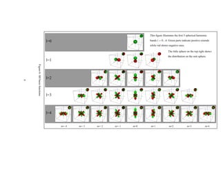 This ﬁgure illustrates the ﬁrst 5 spherical harmonic

                                            l=0                                     bands l = 0...4. Green parts indicate positive extends
                                                                                    while red shows negative ones.

                                                                                                    The little sphere on the top right shows
                                                                                                    the distribution on the unit sphere.
                                            l=1
             Figure 6: SH basis functions




                                            l=2
9




                                            l=3

PSfrag replacements

                                            l=4


                                                  m=−4   m=−3   m=−2   m=−1   m=0   m=1              m=2             m=3              m=4
 