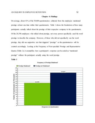 AN INQUIRY IN EMPLOYEE RETENTION 12
Chapter 4: Findings
On average, about 41% of the 50,000 questionnaires collected from the employees mentioned
prestige at least one time within their questionnaire. Table 1 shows the breakdown of how many
participants actually talked about the prestige of their respective company in the questionnaire.
Of the 20,396 employees who talked about prestige, not every person specifically used the word
prestige to describe the company. However, of those who did not specifically use the word
prestige, they did use supportive text that triggered “prestige” so the questionnaires will be
counted accordingly. Looking at the Frequency of Non-specified Prestige and Representative
Quotes (Table 2), it exemplifies how a participant’s response can be coded as “mentioned
prestige” without the participant actually using the word prestige.
Table 1
 
