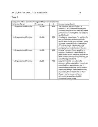 AN INQUIRY IN EMPLOYEE RETENTION 13
Table 2
Frequencyof Non-specifiedPrestige andRepresentativeQuotes
RetentionFactor Frequency % Representative Quotes
1. Organizational Prestige 20,396 40.8 The top three reasonsI’mhere is
because:1. it’s [company’sname] and
notmany peoplecan say they’veworked
for[company’sname],they pay well,and
I get to travel.
2. Organizational Prestige 20,396 40.8 It makesme proud to say I’mworking for
oneof the largestconsulting firmsin
world.Being a partof such a select group
of people is an honor,and I’mhappy to
be contributing to whatmakeus at
[company’sname] betterthan therest.
3. Organizational Prestige 20,396 40.8 An ideal company forme would bea
company thatiswell established in its
field, known acrosstheglobe,focuseson
teambuilding,and equalopportunityfor
growth and promotions.
4. Organizational Prestige 20,396 40.8 Security!I need to know thatthe
company will be around long enough for
me to build my way up and retire. It
needsto haveversatility,and be able to
withstand changeswithin theeconomy.
In addition,thecompany hasto show
they are justas concerned of my
retirement fund asI am;justlike
[company’sname] does.
 