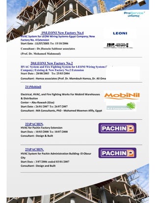  
HVAC Syst
Factory No
Start Date
Consultan
(Prof. Dr.
20
HVAC Sy
Company
Start Date
Consultan
21)M
Electrical, 
& Distribu
Center – A
Start Date
Consultan
22)PA
HVAC for 
Start Date
Consultan
 
23)PA
HVAC Syst
City 
Start Date
Consultan
 
 
 
 
19)
tem for LEO
o. 4 Extensi
e : 15/07/20
nt : Dr.Hus
. Mohamed
0)LEONI
ystem and F
y; Existing &
e : 28/08/20
nt : Hamza a
Mobinil
HVAC, and
ution 
Abu‐Rawash
e : 26/01/20
nt : MA Con
ACHIN.
Pachin Fact
e : 10/03/20
nt : Design &
ACHIN.
tem for Pac
e : 3/07/200
nt : Design a
)LEONI N
ONI Wiring S
ion 
005 To: 15/
ssein Sabbo
d Mahmoud
I New Fac
Fire Fightin
& New Fac
003 To: 25
associates (
d Fire Fightin
h (Giza) 
007 To: 26/0
sultants, Ph
tory Extens
008 To: 10/0
& Built 
chin Admini
06 ended 03
and Built 
New Facto
Systems‐Eg
/10/2006
our associa
d)
ctory No.2
ng System
ctory No.2
5/03/2004
Prof. Dr. M
ng Works F
07/2007 
hD ‐ Moham
ion 
07/2008 
istration Bu
3/01/2007 
ory No.4
gypt Compa
tes
2
for LEONI
Extension
Mamdouh Ha
For Mobinil 
med Moem
uilding‐ El‐O
any; New 
I Wiring Sy
amza, Dr. A
Warehouse
en Afify, Eg
Obour 
ystem-Egyp
Ali Omar)
es 
gypt 
pt
 
 