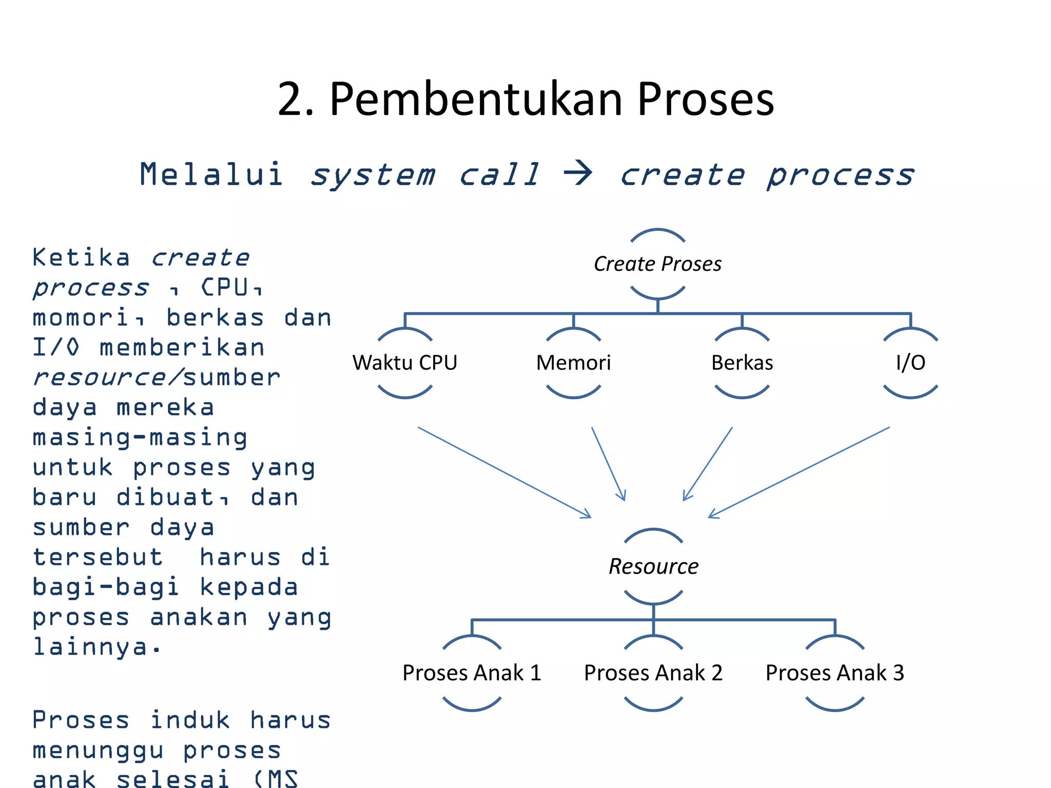 2. Pembentukan Proses
                       

                       Create Proses



   Waktu CPU       Memori             Berkas           I/O




                           Resource



       Proses Anak 1   Proses Anak 2       Proses Anak 3
 
