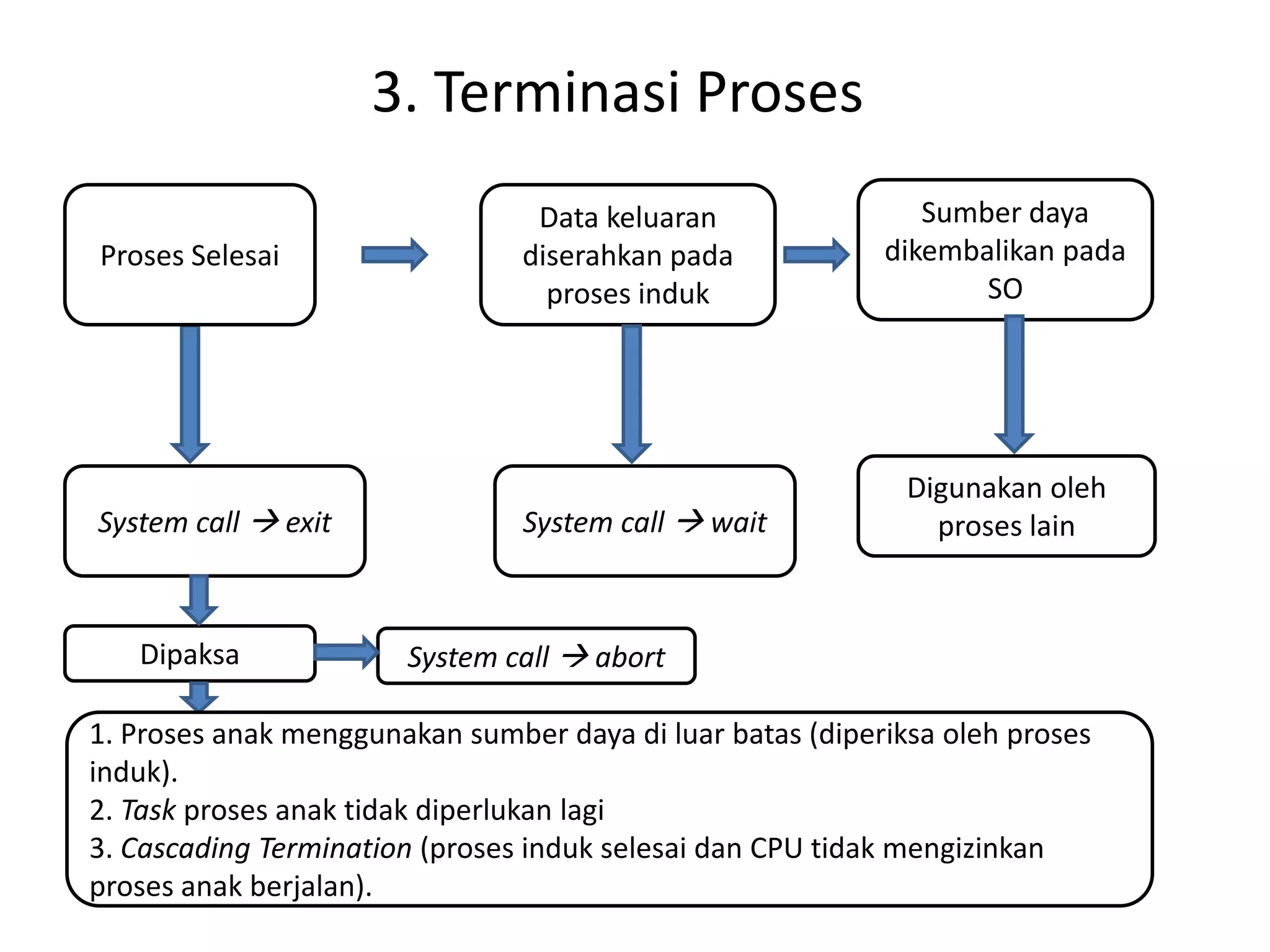 3. Terminasi Proses
                                 Data keluaran                Sumber daya
Proses Selesai                  diserahkan pada            dikembalikan pada
                                  proses induk                    SO




                                                             Digunakan oleh
System call  exit              System call  wait             proses lain



   Dipaksa             System call  abort

1. Proses anak menggunakan sumber daya di luar batas (diperiksa oleh proses
induk).
2. Task proses anak tidak diperlukan lagi
3. Cascading Termination (proses induk selesai dan CPU tidak mengizinkan
proses anak berjalan).
 