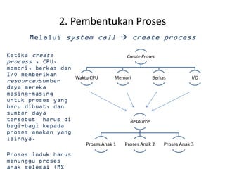 2. Pembentukan Proses
                       

                       Create Proses



   Waktu CPU       Memori             Berkas           I/O




                           Resource



       Proses Anak 1   Proses Anak 2       Proses Anak 3
 