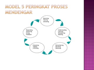 Receiving  Hearing Attending   Understanding Learning Deciphering Meaning Remembering Recalling Retaining Evaluating Judging criticizing Responding Answering Giving Feedback 