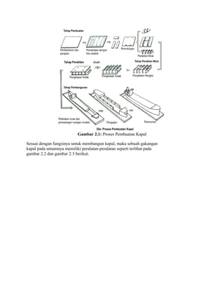 Gambar 2.1: Proses Pembuatan Kapal
Sesuai dengan fungsinya untuk membangun kapal, maka sebuah gakangan
kapal pada umumnya memiliki peralatan-peralatan seperti terlihat pada
gambar 2.2 dan gambar 2.3 berikut.
 