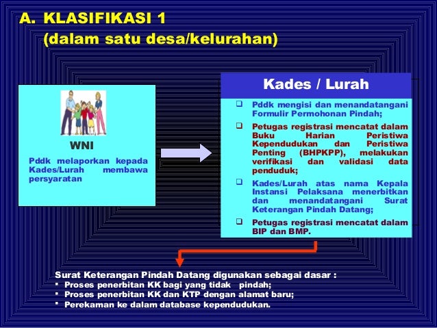 Proses pendaftaran-pindah-datang-penduduk