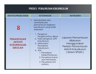 1. Menubuhkan satu
Jawatankuasa
pemantauan kegiatan
kokurikulum yang terdiri
daripada:
1. Pengerusi:
Pengetua/Guru Besar.
Laporan Pemantauan
AKTIVITI/PROSES KERJA KETERANGAN INSTRUMEN
PROSES PENGURUSAN KOKURIKULUMPROSES PENGURUSAN KOKURIKULUMPROSES PENGURUSAN KOKURIKULUMPROSES PENGURUSAN KOKURIKULUM
PEMANTAUAN
AKTIVITI
KOKURIKULUM
SEKOLAH
Pengetua/Guru Besar.
2. Naib pengerusi: GPK
Kokurikulum.
3. Setiausaha:
Penyelaras
Kokurikulum.
4. Ahli:
1. Penyelaras
Kelab/Persatuan.
2. Penyelaras Sukan
dan Permainan.
3. Penyelaras Unit
Uniform.
Laporan Pemantauan
dilakukan
menggunakan
Perisian Pemantauan
Aktiviti Kokurikulum
( Sistem SPUKS )
 