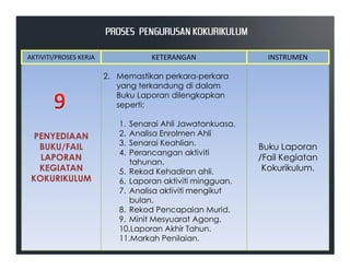 PENYEDIAAN
2. Memastikan perkara-perkara
yang terkandung di dalam
Buku Laporan dilengkapkan
seperti:
1. Senarai Ahli Jawatankuasa.
2. Analisa Enrolmen Ahli
AKTIVITI/PROSES KERJA KETERANGAN INSTRUMEN
PROSES PENGURUSAN KOKURIKULUMPROSES PENGURUSAN KOKURIKULUMPROSES PENGURUSAN KOKURIKULUMPROSES PENGURUSAN KOKURIKULUM
PENYEDIAAN
BUKU/FAIL
LAPORAN
KEGIATAN
KOKURIKULUM
2. Analisa Enrolmen Ahli
3. Senarai Keahlian.
4. Perancangan aktiviti
tahunan.
5. Rekod Kehadiran ahli.
6. Laporan aktiviti mingguan.
7. Analisa aktiviti mengikut
bulan.
8. Rekod Pencapaian Murid.
9. Minit Mesyuarat Agong.
10.Laporan Akhir Tahun.
11.Markah Penilaian.
Buku Laporan
/Fail Kegiatan
Kokurikulum.
 