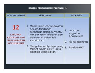 LAPORAN
KEGIATAN DAN
1. Memastikan setiap kegiatan
dan pertandingan
dilaporkan dalam tempoh 7
hari dari tarikh kegiatan dan
disimpan di dalam fail
1. Laporan
Kegiatan
Kokurikulum
AKTIVITI/PROSES KERJA KETERANGAN INSTRUMEN
PROSES PENGURUSAN KOKURIKULUMPROSES PENGURUSAN KOKURIKULUMPROSES PENGURUSAN KOKURIKULUMPROSES PENGURUSAN KOKURIKULUM
KEGIATAN DAN
PERTANDINGAN
KOKURIKULUM
disimpan di dalam fail
kokurikulum.
2. Mengisi senarai pelajar yang
terlibat dalam aktiviti untuk
diberi sijil-sijil berkaitan.
Kokurikulum
2. Sijil-Sijil Berkaitan.
3. Perisian PPKS
 