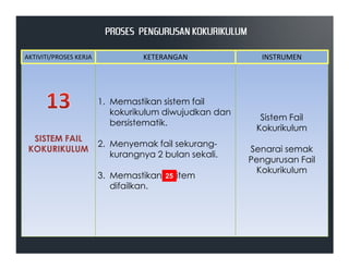 SISTEM FAIL
1. Memastikan sistem fail
kokurikulum diwujudkan dan
bersistematik.
Sistem Fail
Kokurikulum
AKTIVITI/PROSES KERJA KETERANGAN INSTRUMEN
PROSES PENGURUSAN KOKURIKULUMPROSES PENGURUSAN KOKURIKULUMPROSES PENGURUSAN KOKURIKULUMPROSES PENGURUSAN KOKURIKULUM
SISTEM FAIL
KOKURIKULUM
2. Menyemak fail sekurang-
kurangnya 2 bulan sekali.
3. Memastikan 22 item
difailkan.
Senarai semak
Pengurusan Fail
Kokurikulum
25
 