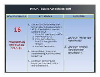 1. GPK Kokurikulum memastikan
jumlah peruntukan kokurikulum
telah diperolehi dari sumber-
sumber berikut:
1. Peruntukan kewangan KPM.
2. Peruntukan Suwa.
3. Peruntukan Bantuan
1. Laporan Kewangan
PROSES PENGURUSAN KOKURIKULUMPROSES PENGURUSAN KOKURIKULUMPROSES PENGURUSAN KOKURIKULUMPROSES PENGURUSAN KOKURIKULUM
AKTIVITI/PROSES KERJA KETERANGAN INSTRUMEN
PENGURUSAN
KEWANGAN
SEKOLAH
3. Peruntukan Bantuan
Pakaian Seragam Unit
Uniform.
4. Lain-lain Peruntukan.
2. Menyediakan Anggaran
Belanja Mengurus untuk tahun
berikutnya.
3. Membuat pemantauan
kewangan kokurikulum dari
masa ke semasa.
1. Laporan Kewangan
Kokurikulum
2. Laporan prestasi
Perbelanjaan
kokurikulum.
 
