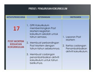 1. GPK Kokurikulum
membentangkan Post
Mortem kegiatan
kokurikum sekolah untuk
tahun semasa. 1. Laporan Post
AKTIVITI/PROSES KERJA KETERANGAN INSTRUMEN
PROSES PENGURUSAN KOKURIKULUMPROSES PENGURUSAN KOKURIKULUMPROSES PENGURUSAN KOKURIKULUMPROSES PENGURUSAN KOKURIKULUM
POST MORTEM
KEGIATAN
KOKURIKULUM
tahun semasa.
2. Membuat perbandingan
Post Mortem dengan
tahun-tahun sebelumnya.
3. Membuat cadangan
penambahbaikan aktiviti
kokurikulum untuk tahun
berikutnya.
1. Laporan Post
Mortem
2. Kertas cadangan
Penambahbaikan
aktiviti kokurikulum.
 