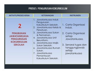 PENUBUHAN
JAWATANKUASA
1. Jawatankuasa Induk
Pengurusan
Kokurikulum Sekolah.
2. Jawatankuasa Kelab &
Persatuan.
3. Jawatankuasa Sukan
& Permainan.
4. Jawatankuasa Unit
1. Carta Organisasi
Induk.
2. Carta Organisasi
setiap
AKTIVITI/PROSES KERJA KETERANGAN INSTRUMEN
PROSES PENGURUSAN KOKURIKULUMPROSES PENGURUSAN KOKURIKULUMPROSES PENGURUSAN KOKURIKULUMPROSES PENGURUSAN KOKURIKULUM
JAWATANKUASA
PENGURUSAN
KOKURIKULUM
SEKOLAH
4. Jawatankuasa Unit
Beruniform.
5. Jawatankuasa Majlis
Sukan Sekolah.
6. Jawatankuasa Rumah
Sukan.
7. Jawatankuasa
Pemantauan
Kokurikulum Sekolah.
setiap
Jawatankuasa.
3. Senarai tugas dan
tanggungjawab
setiap
jawatankuasa
 